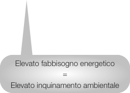 Elevato fabbisogno energetico = 
Elevato inquinamento ambientale